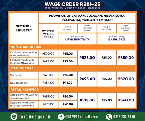 minimum wage tarlac|New wage hike in Central Luzon to take effect June 20.